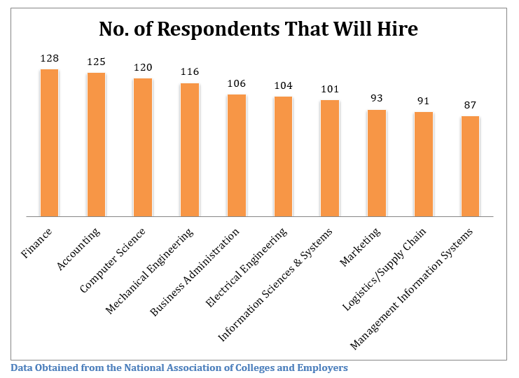 best-degrees-to-get-you-hired-in-2015-computerpeople-staffing-blog